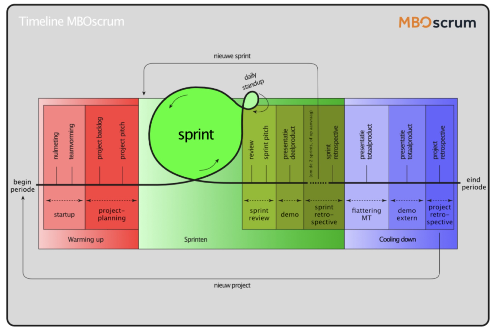 MBOscrum in de praktijk: plannen & begeleiden met effect