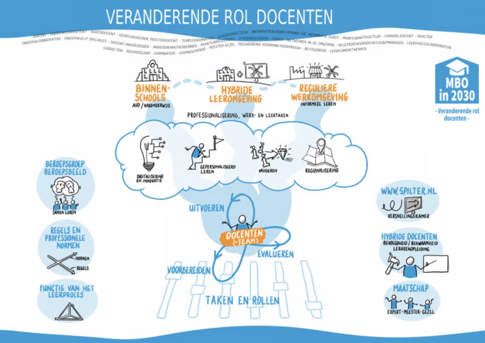 MBO2030 en flexibilisering